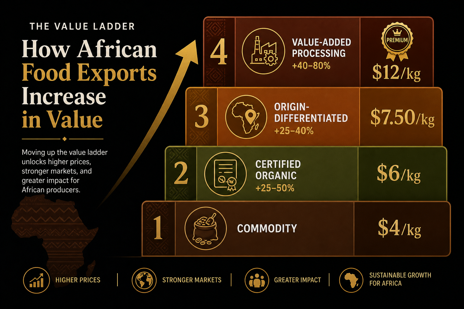 Premium pricing ladder for African food exports — from commodity to value-added processing